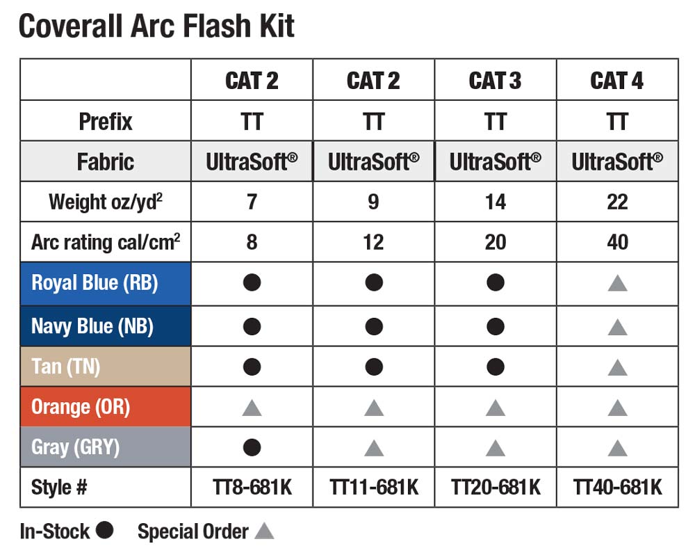 Coverall Arc Flash Kit Chart